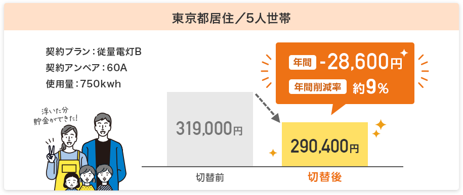 東京都居住／5人世帯 契約プラン：従量電灯B 契約アンペア：60A 使用量：750kwh 年間-28,600円 年間削減率約9%