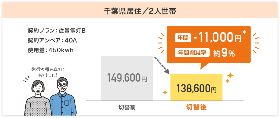 千葉県居住／2人世帯 契約プラン：従量電灯B 契約アンペア：40A 使用量：450kwh 年間-11,000円 年間削減率約9%