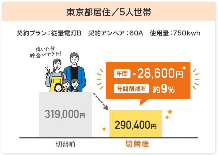 東京都居住／5人世帯 契約プラン：従量電灯B 契約アンペア：60A 使用量：750kwh 年間-28,600円 年間削減率約9%