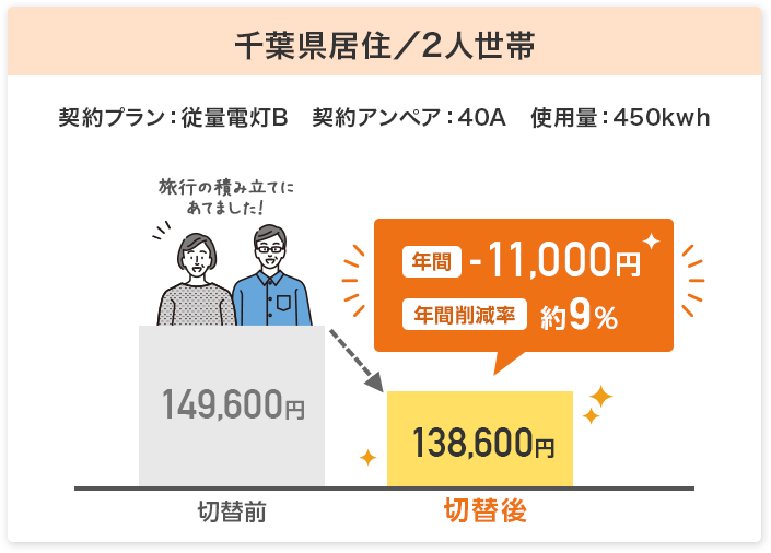 千葉県居住／2人世帯 契約プラン：従量電灯B 契約アンペア：40A 使用量：450kwh 年間-11,000円 年間削減率約9%